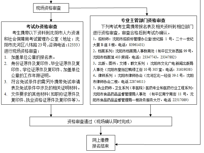 沈陽經(jīng)濟師報名流程