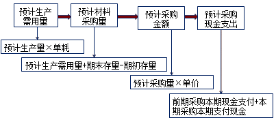 2017高級會計師《高級會計實務(wù)》知識點：運營預(yù)算編制