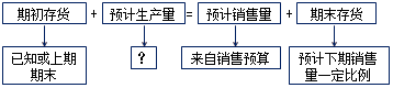 2017高級會計師《高級會計實務(wù)》知識點：運營預(yù)算編制