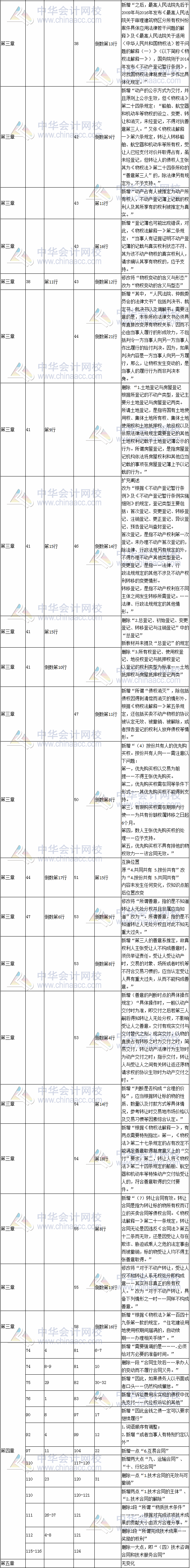 2017年注冊(cè)會(huì)計(jì)師考試《經(jīng)濟(jì)法》新舊教材變化對(duì)比