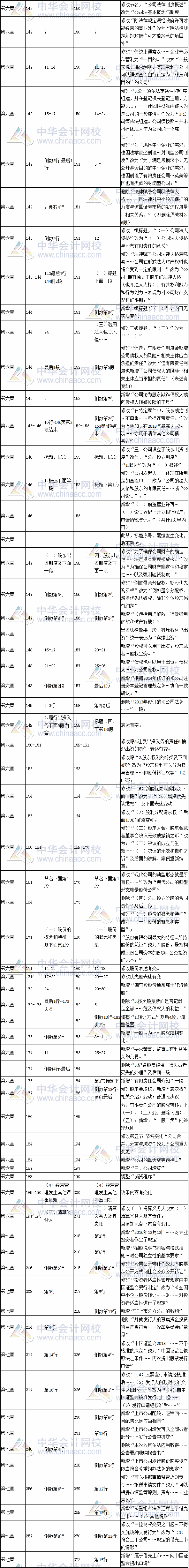 2017年注冊會(huì)計(jì)師考試《經(jīng)濟(jì)法》新舊教材變化對比