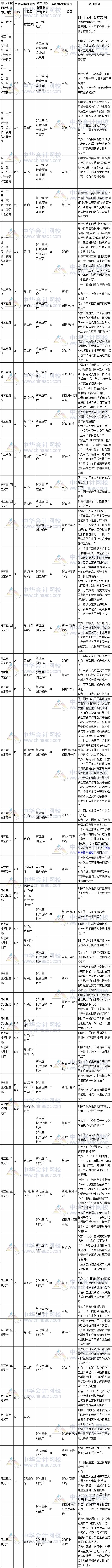 2017年注冊會計(jì)師考試《會計(jì)》總體變化情況