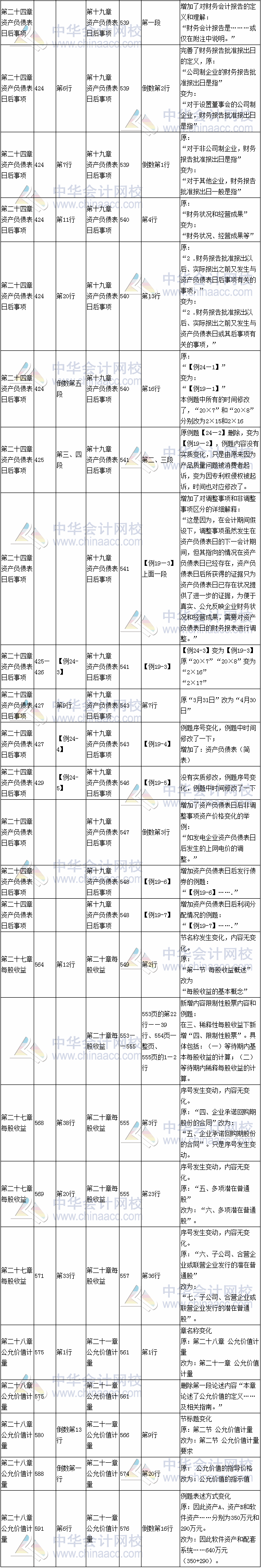 2017年注會(huì)《會(huì)計(jì)》教材對比表七