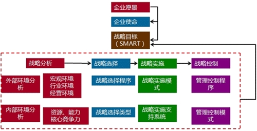 高級會計師老師解讀企業(yè)愿景、使命、戰(zhàn)略目標與戰(zhàn)略管理過程