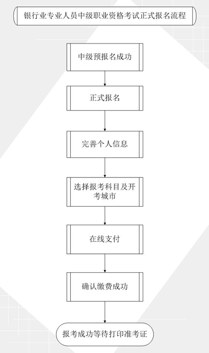 2017年銀行業(yè)中級職業(yè)資格報名流程