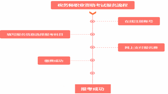 2017稅務(wù)師考試報(bào)名流程是什么？