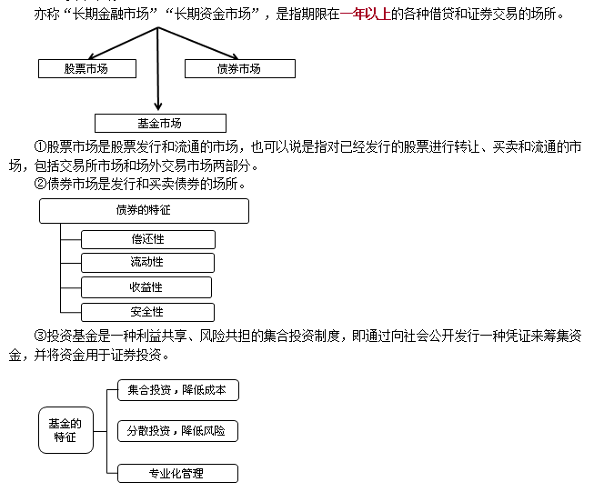 證券從業(yè)考試《金融市場(chǎng)基礎(chǔ)》基礎(chǔ)考點(diǎn)：資本市場(chǎng) 