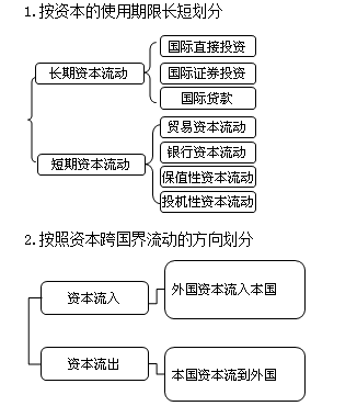 證券從業(yè)《金融市場基礎(chǔ)》基礎(chǔ)考點(diǎn)：國際資本流動(dòng)