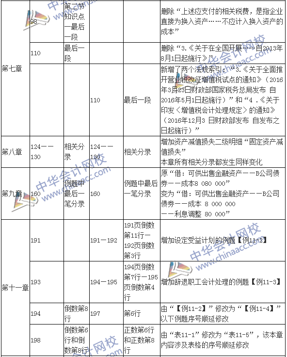 2017年中級會計職稱考試《中級會計實務(wù)》新舊教材變化對比