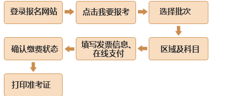 基金從業(yè)人員資格考試報(bào)名須知 