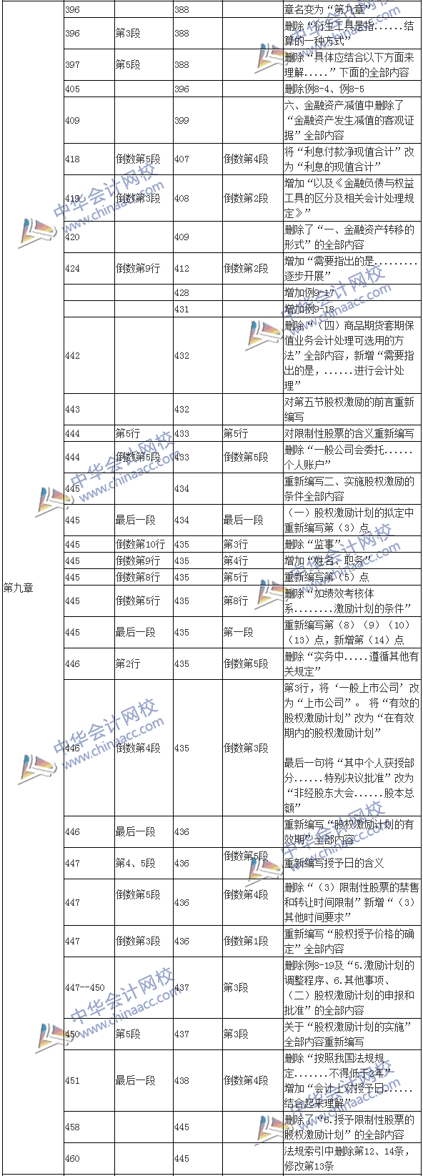 2017年高級會計師《高級會計實務》新舊教材變化對比