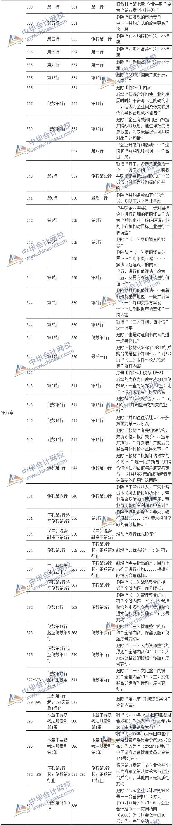 2017年高級會計師《高級會計實務》新舊教材變化對比