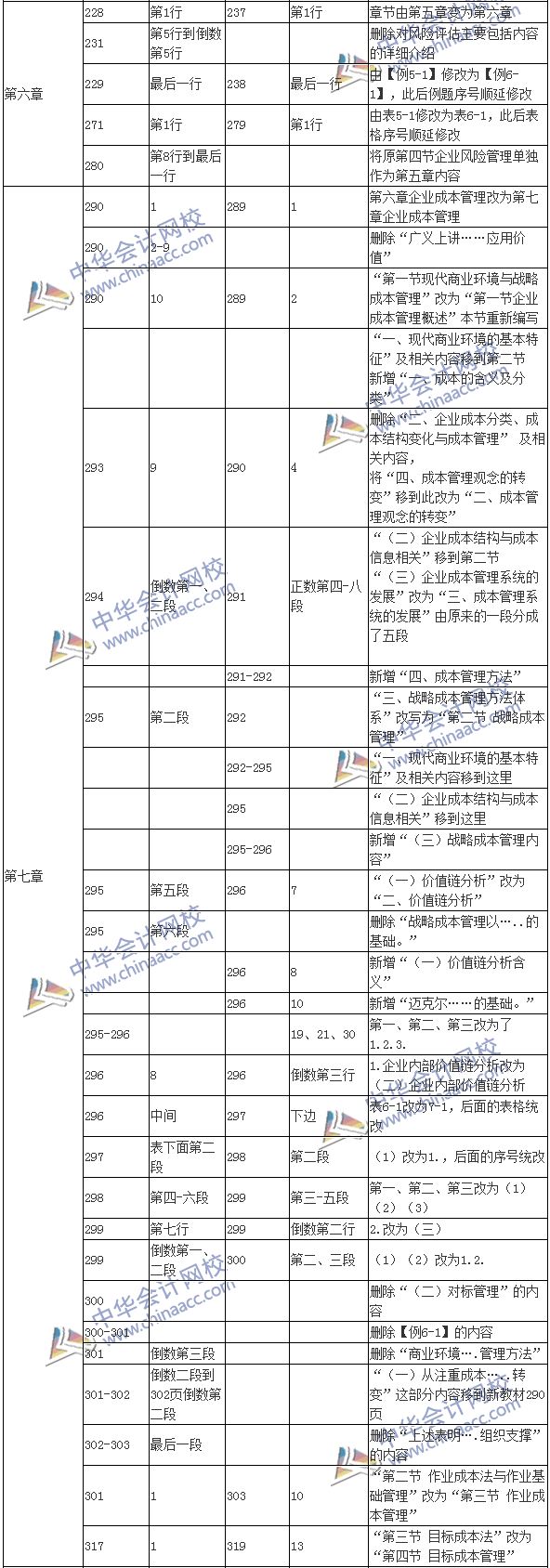 2017年高級會計師《高級會計實務》新舊教材變化對比