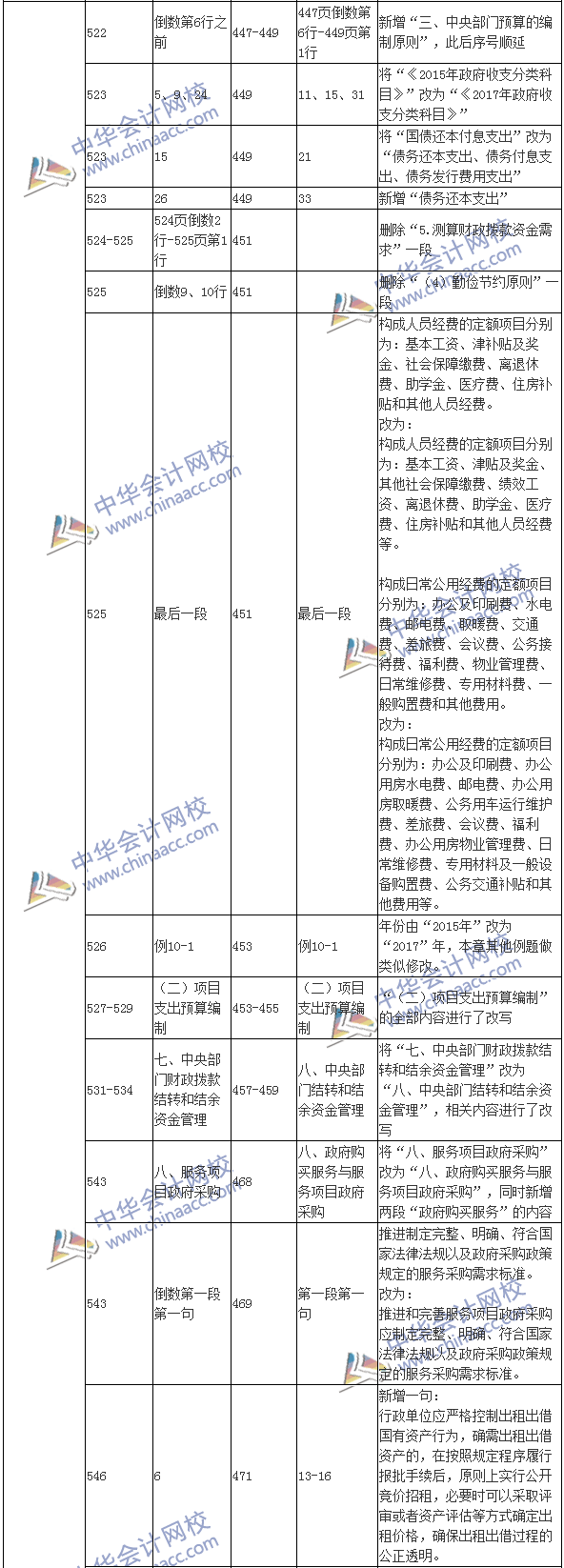 2017年高級會計師《高級會計實務》新舊教材變化對比