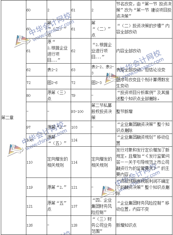 2017年高級會計師《高級會計實務》新舊教材變化對比