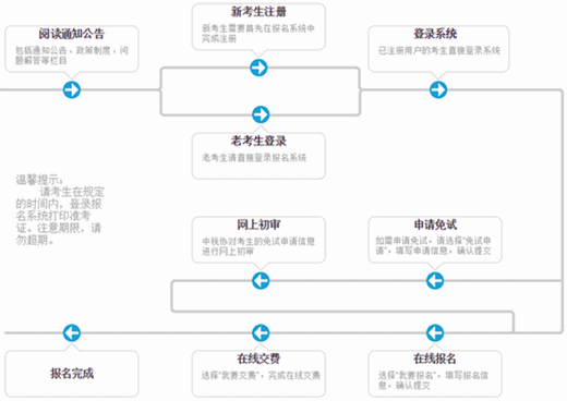 圖解稅務(wù)師報(bào)名：2017年稅務(wù)師考試報(bào)名流程全解