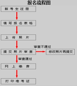 江西2017年高級經(jīng)濟(jì)師報名流程圖