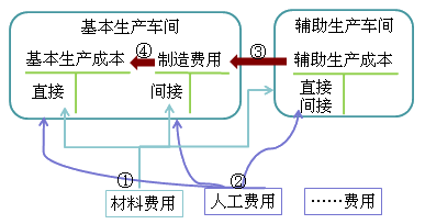 職工薪酬