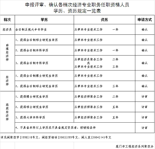 廈門高級經(jīng)濟師職稱評審