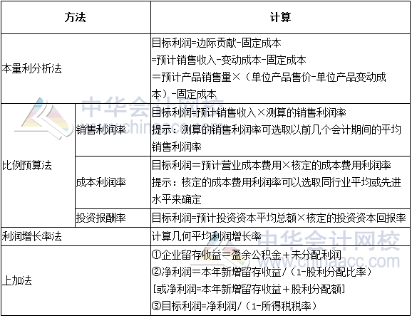 2017年高級會計師《高級會計實務》高頻考點：預算目標