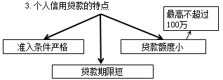 2017年銀行業(yè)中級職業(yè)《個人貸款》知識點(diǎn)：個人信用貸款