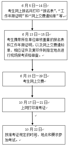 審計(jì)專業(yè)技術(shù)資格考試報(bào)名程序及流程圖