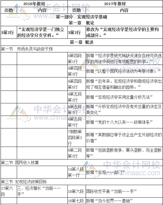 2017年審計師考試《審計專業(yè)相關(guān)知識》新舊教材變化對比