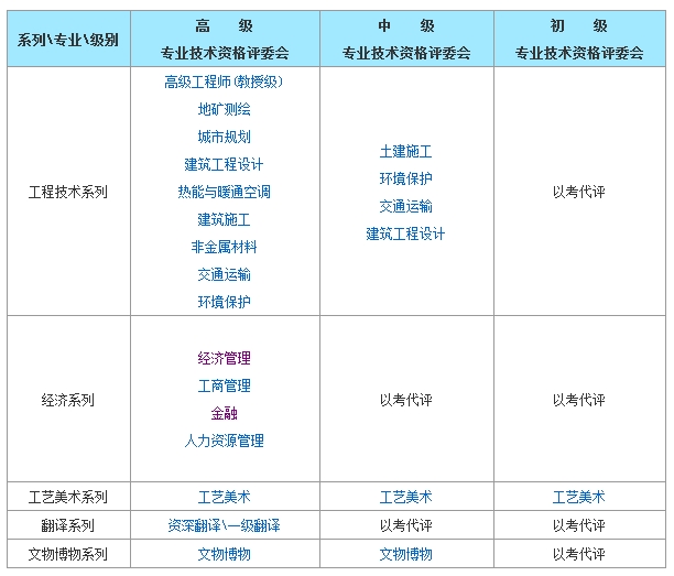 北京經(jīng)濟師評審