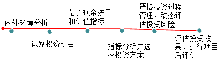 2017高級會計師《高級會計實務》知識點：投資決策概述