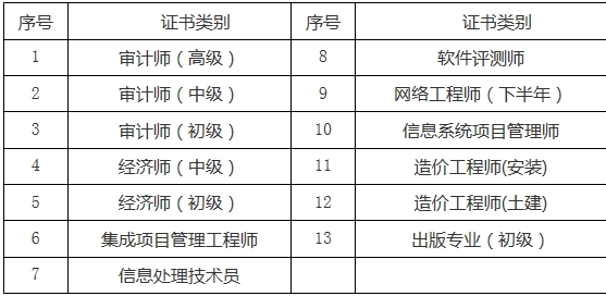 關(guān)于2016年度審計(jì)師、經(jīng)濟(jì)師、造價(jià)師等合格證書領(lǐng)取的通知