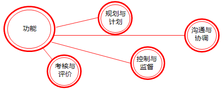 2017高會《高級會計實務》知識點：全面預算管理