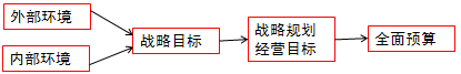 戰(zhàn)略目標(biāo)、戰(zhàn)略規(guī)劃、經(jīng)營目標(biāo)與全面預(yù)算