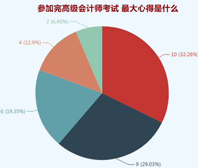 調(diào)查結(jié)果：高會考后最大心得——好好看教材全面了解知識點