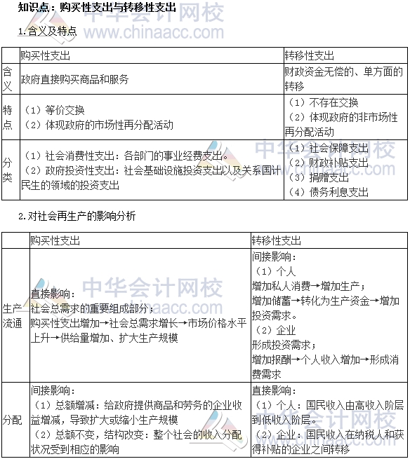 2017初級(jí)審計(jì)師《審計(jì)專業(yè)相關(guān)知識(shí)》高頻考點(diǎn)