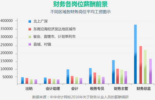 拿下初級(jí)會(huì)計(jì)職稱(chēng)距離高會(huì)還有多遠(yuǎn)