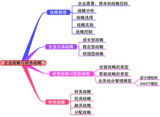 高級會(huì)計(jì)師第一至二章內(nèi)容歸納