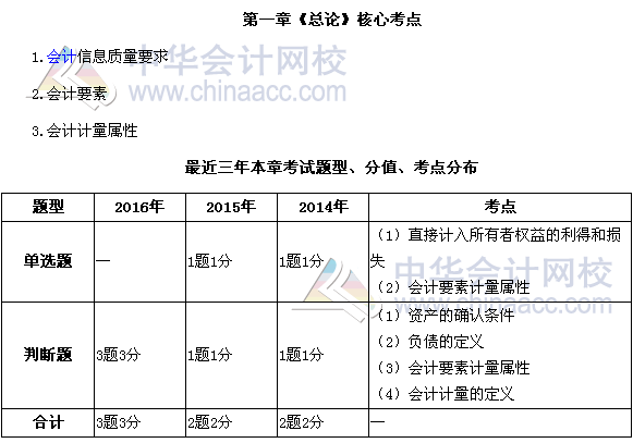 中級會計職稱《中級會計實(shí)務(wù)》第一章近三年考試題型和考點(diǎn)