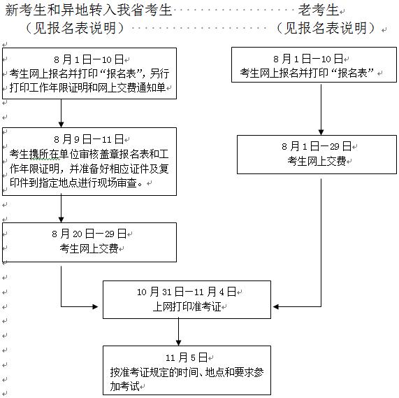 浙江經(jīng)濟(jì)師報名流程