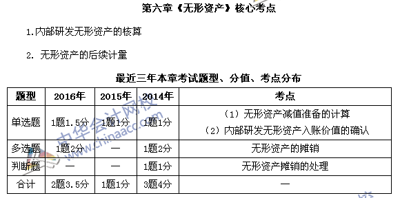 中級會計職稱《中級會計實務》第六章近三年考試題型和考點