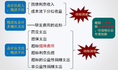 中級職稱《中級會計實務(wù)》答疑精華：常見的永久性差異 