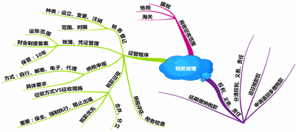 如何快速提高稅務師的備考效率？看完你就知道了