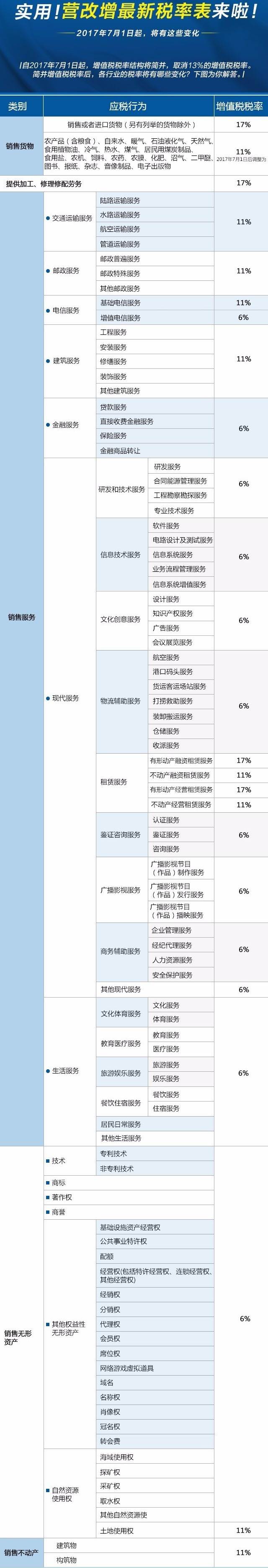 實(shí)用！營改增最新稅率表來啦！