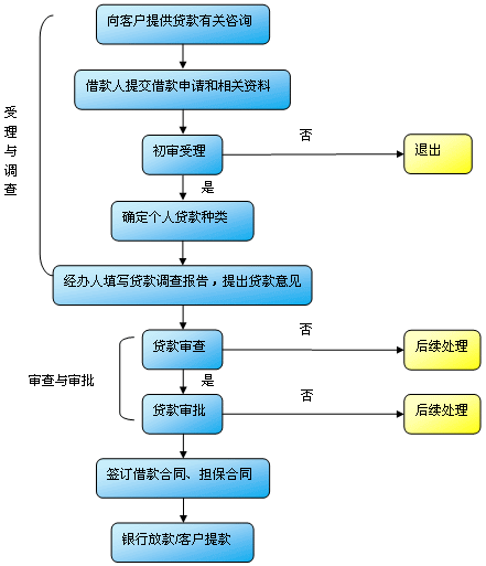 知識點：貸款流程