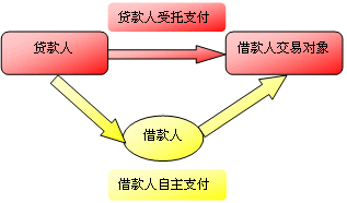 知識點：貸款支付