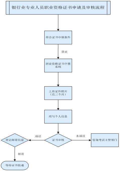 2017年上半年銀行業(yè)專業(yè)人員職業(yè)資格證書申領(lǐng)須知