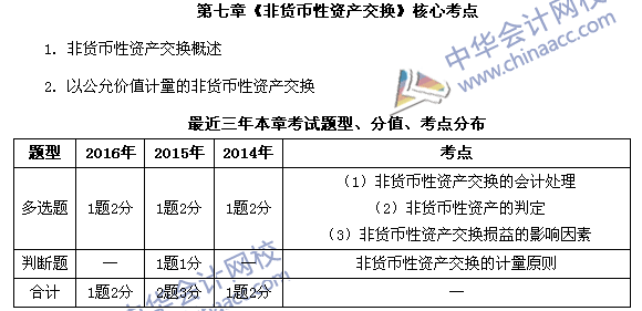 中級(jí)會(huì)計(jì)職稱《中級(jí)會(huì)計(jì)實(shí)務(wù)》第七章近三年考試題型和考點(diǎn)