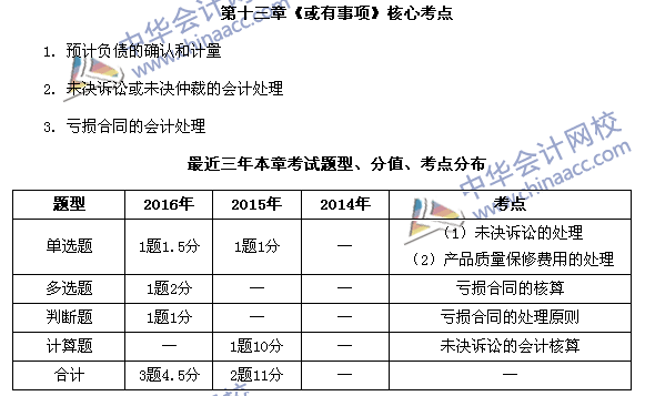 中級會計職稱《中級會計實務》第13章近三年考試題型和考點