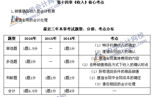 中級(jí)會(huì)計(jì)職稱《中級(jí)會(huì)計(jì)實(shí)務(wù)》第14章近三年考試題型和考點(diǎn)