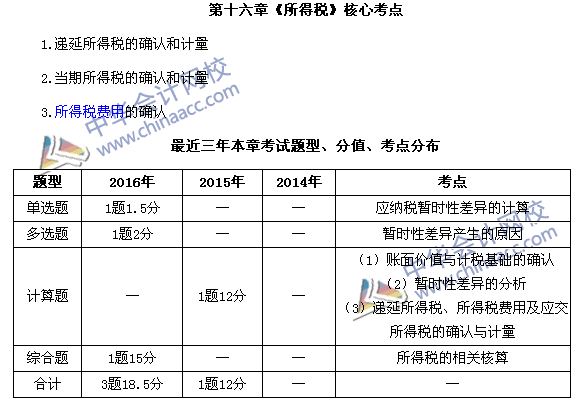 中級會計職稱《中級會計實務(wù)》第16章近三年考試題型和考點