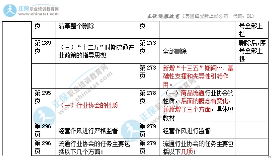 2017年中級經(jīng)濟(jì)師商業(yè)專業(yè)教材變化對比8